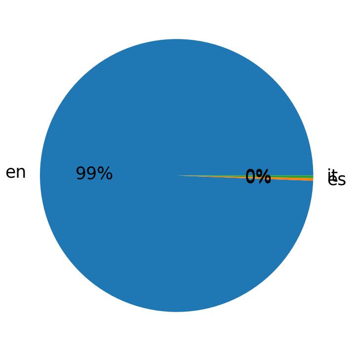 Languages distribution