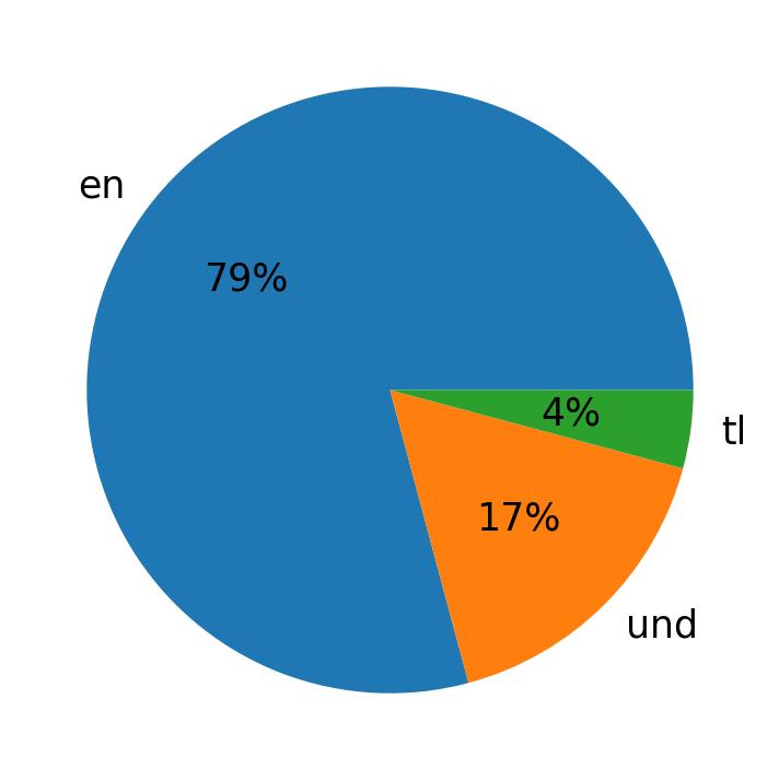 In Tweets verwendete Sprachen