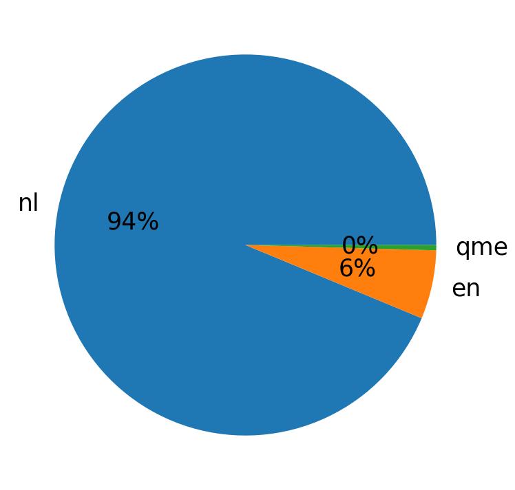 Languages distribution