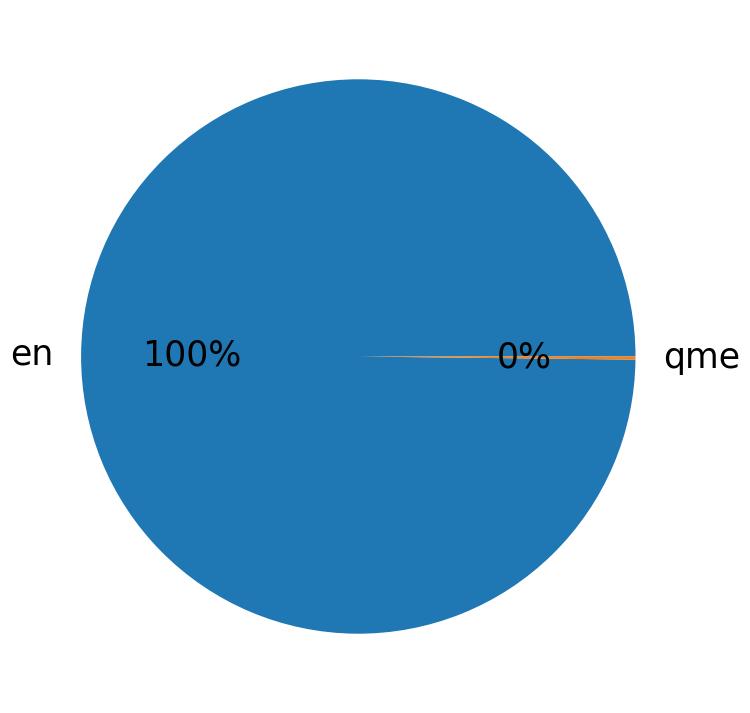 Languages distribution