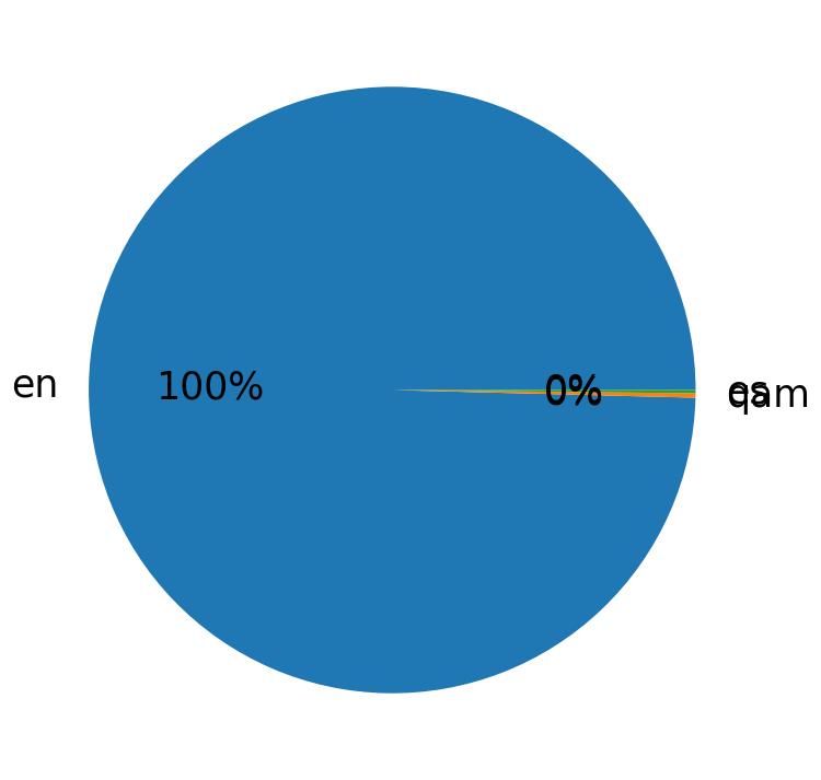 Languages distribution