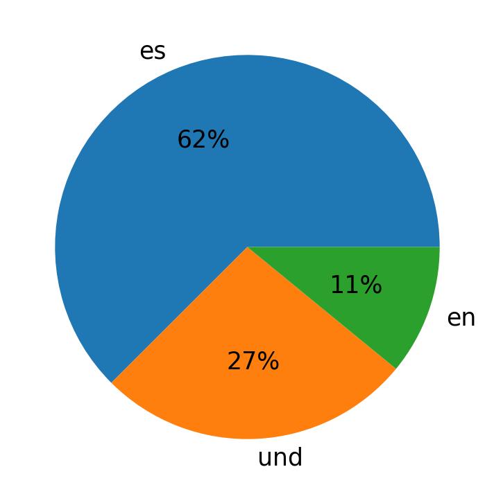 Idiomas utilizados nos tweets