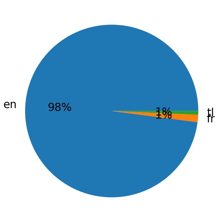 Languages distribution