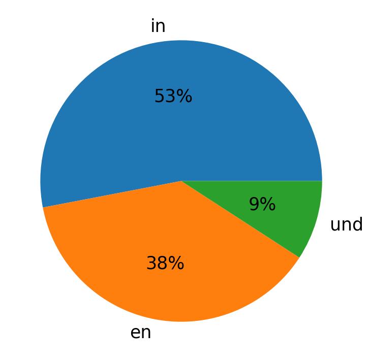 Idiomas utilizados nos tweets