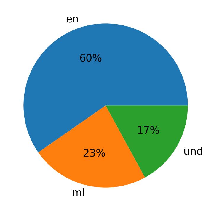 Idiomas utilizados nos tweets