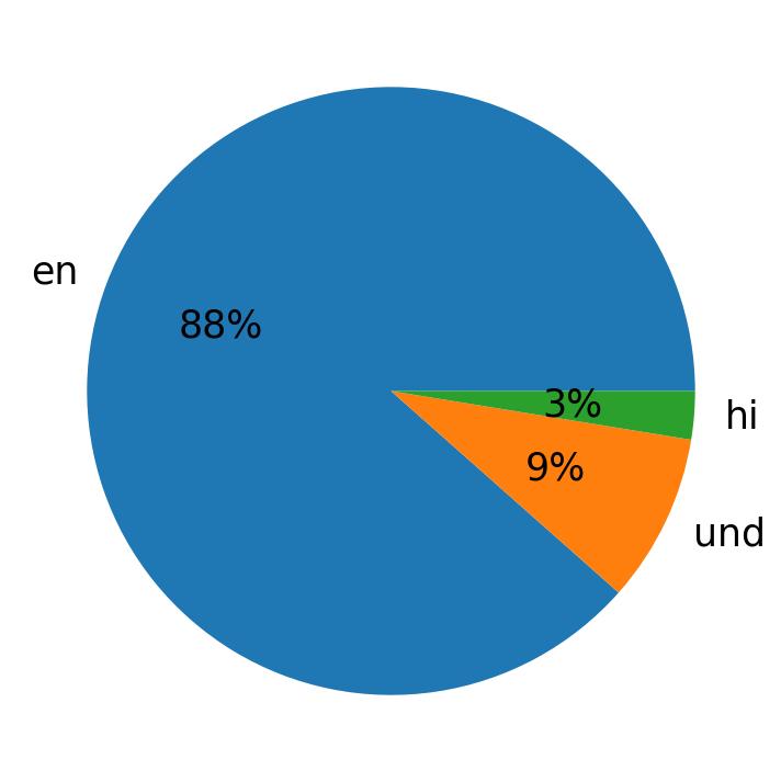 Languages used in tweets