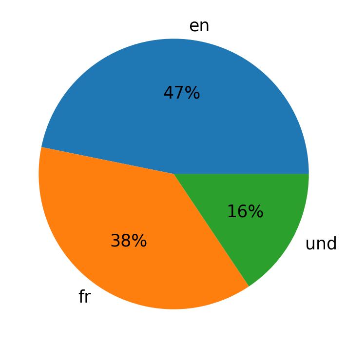 Idiomas utilizados nos tweets