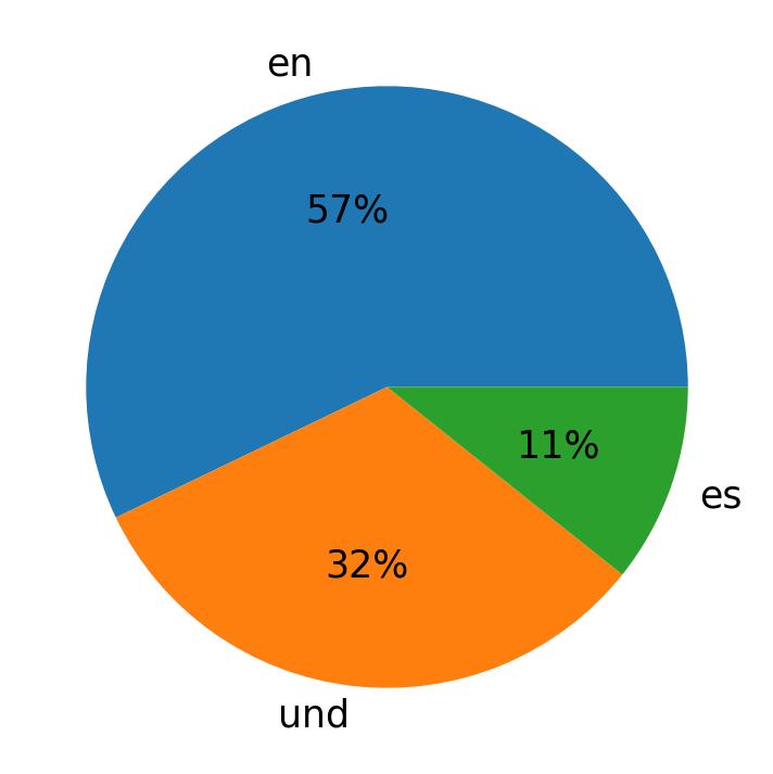 Idiomas utilizados nos tweets
