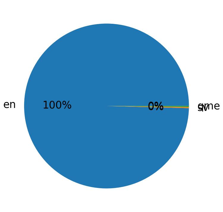 Languages distribution