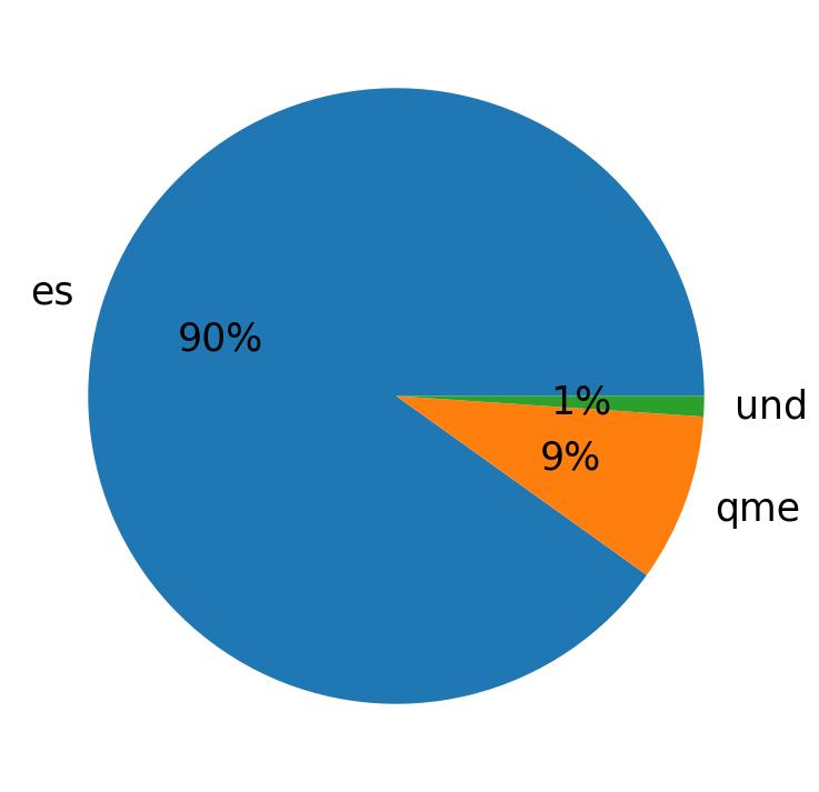 Languages distribution