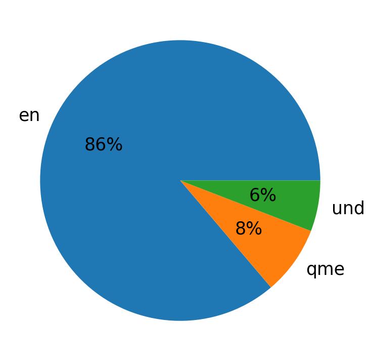 Languages distribution