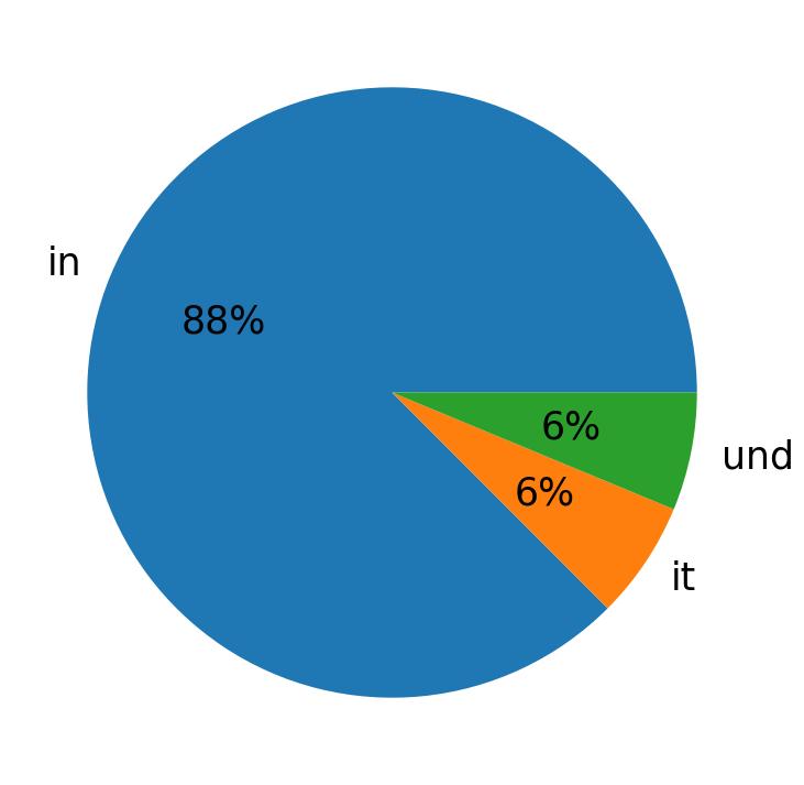 Languages used in tweets