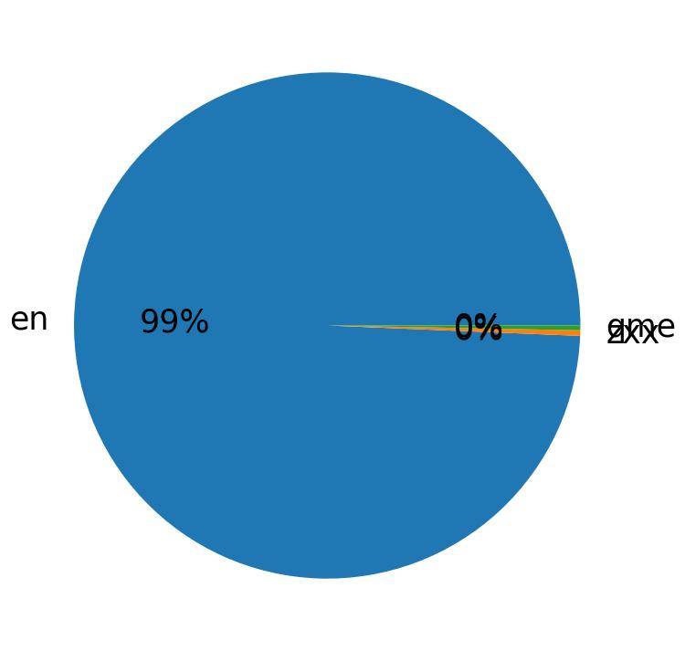 Languages distribution