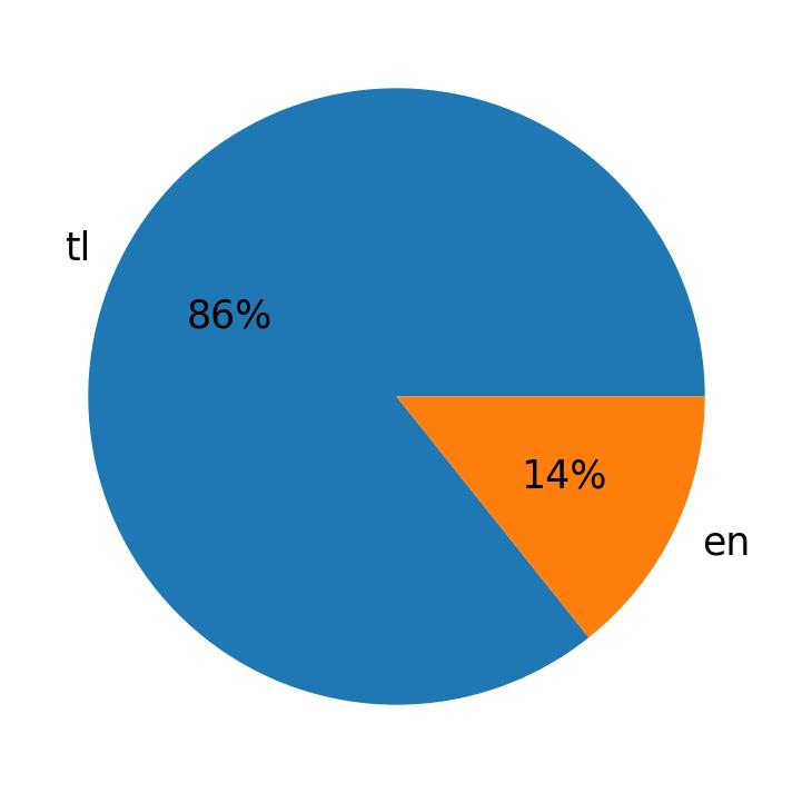 Tweetlerde kullanilan diller