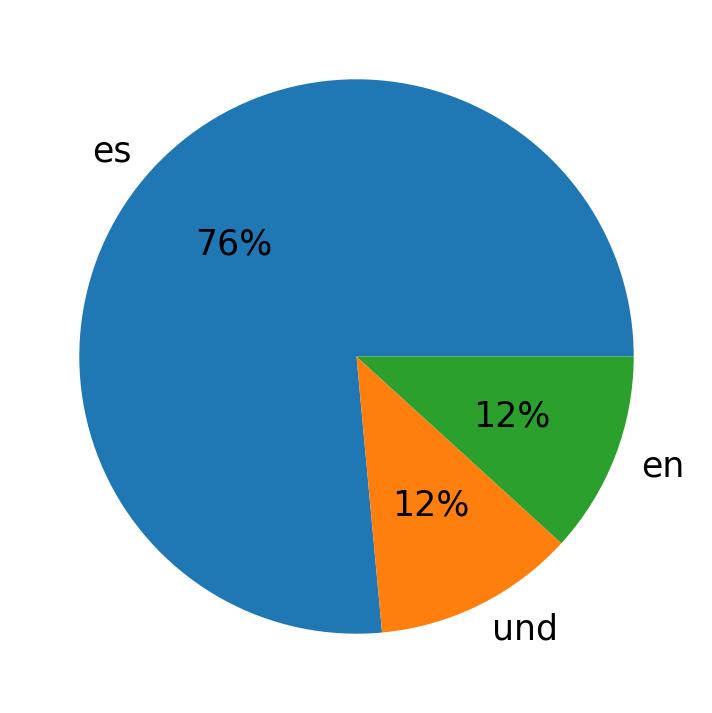 Languages used in tweets
