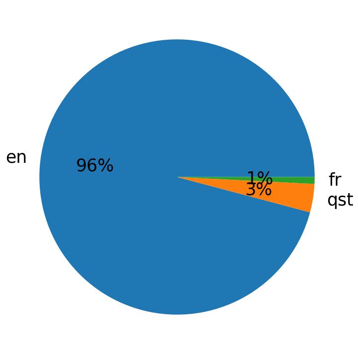 Languages distribution