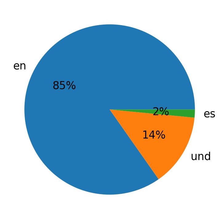 Languages used in tweets