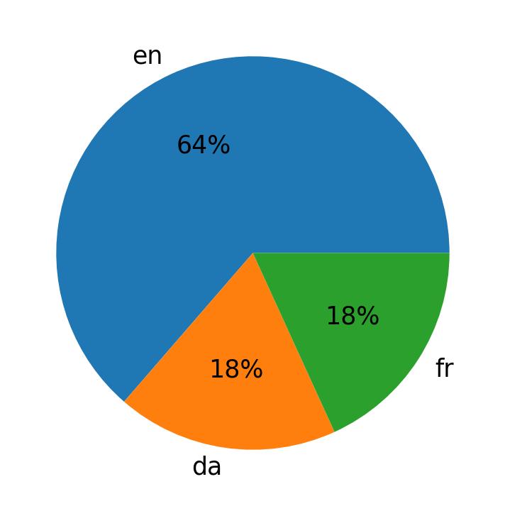 Languages used in tweets