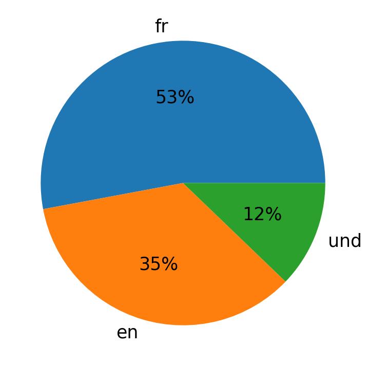 In Tweets verwendete Sprachen