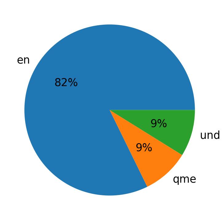 Languages distribution