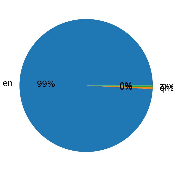 Languages distribution