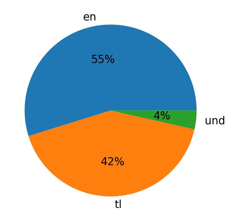 Idiomas utilizados nos tweets