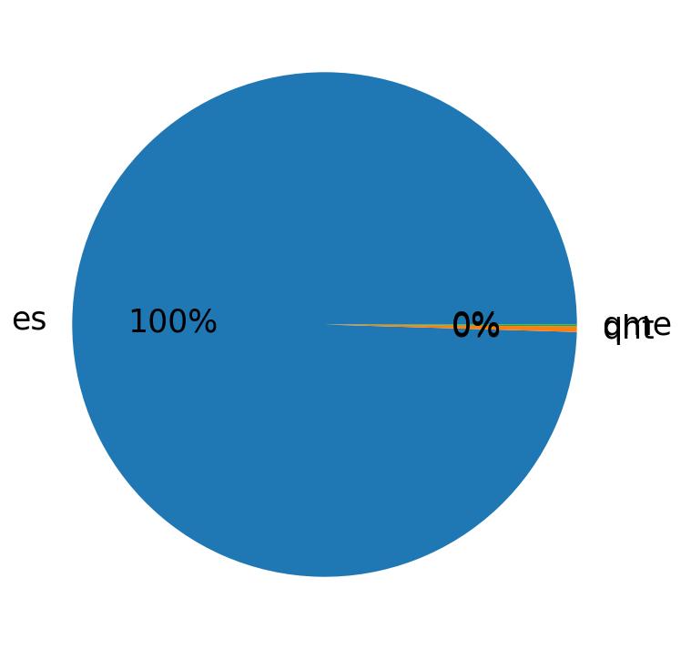 Languages distribution