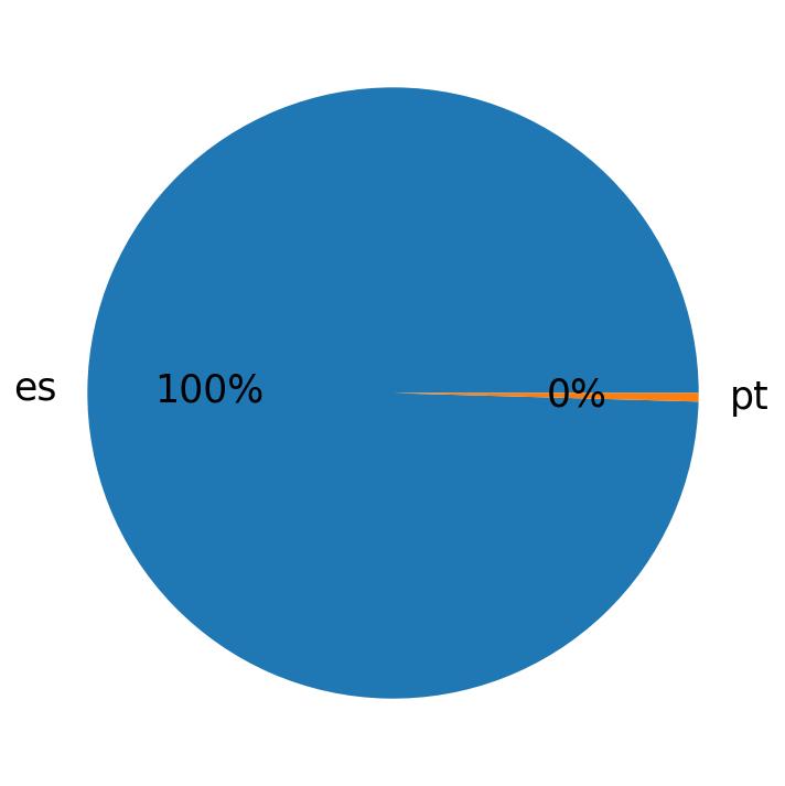 Languages distribution