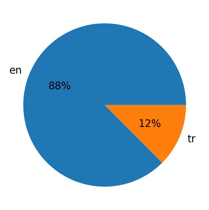 Tweetlerde kullanilan diller