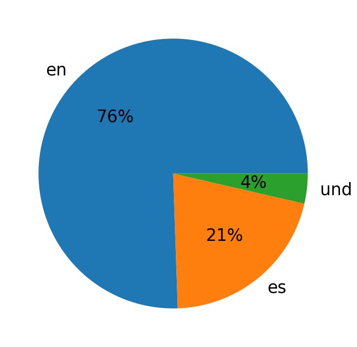 Languages used in tweets