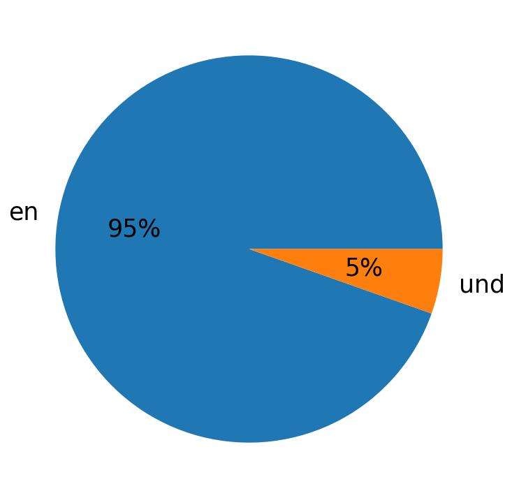 Languages used in tweets