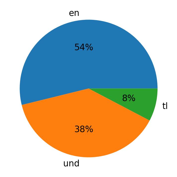 Idiomas utilizados nos tweets