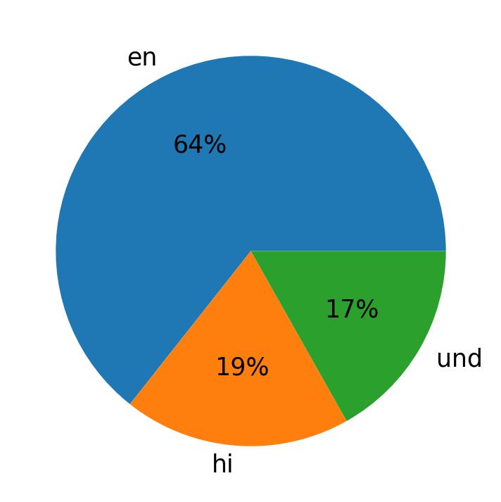 Idiomas utilizados nos tweets