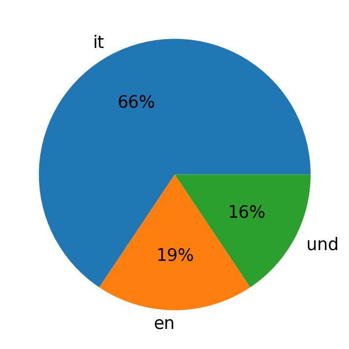 Tweetlerde kullanilan diller