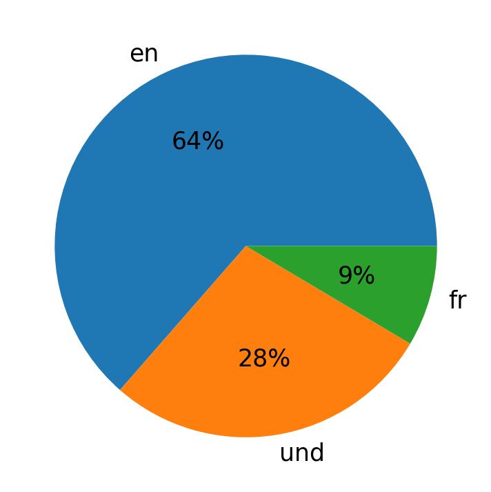 Idiomas utilizados nos tweets