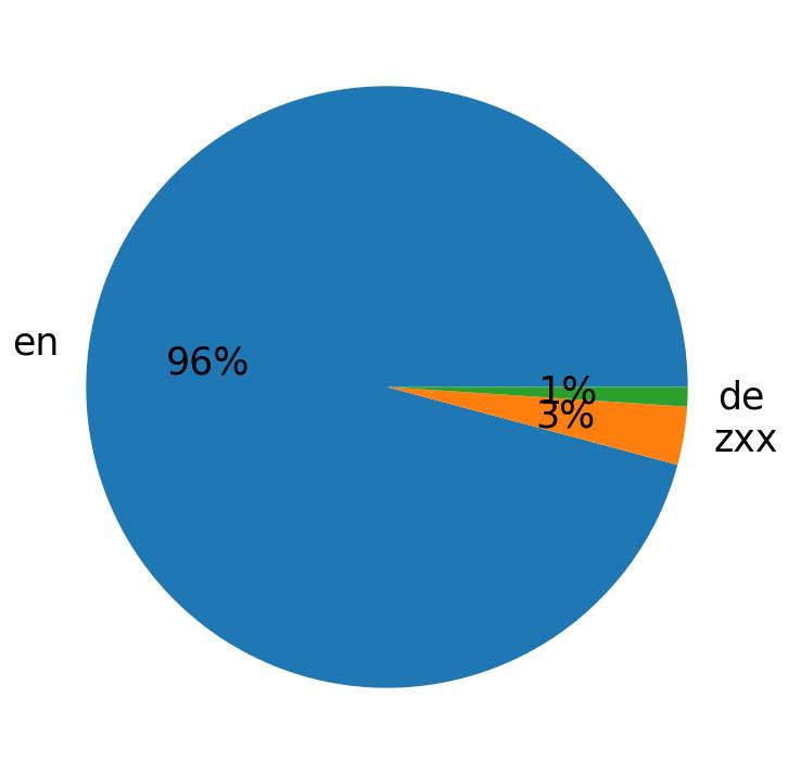 Languages distribution