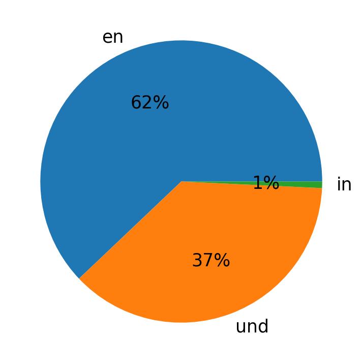 In Tweets verwendete Sprachen