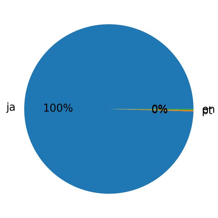 Languages distribution