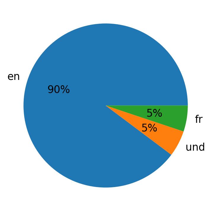 Idiomas utilizados nos tweets
