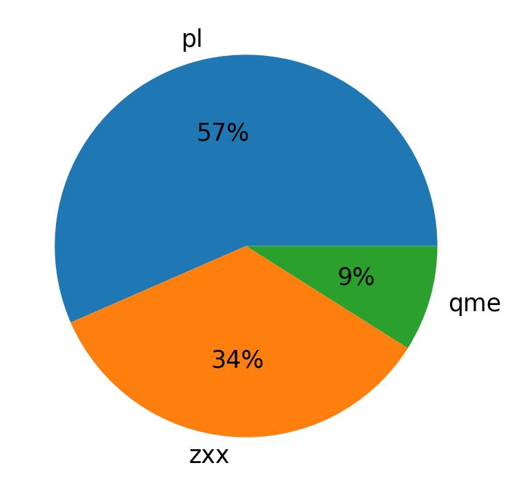Languages distribution