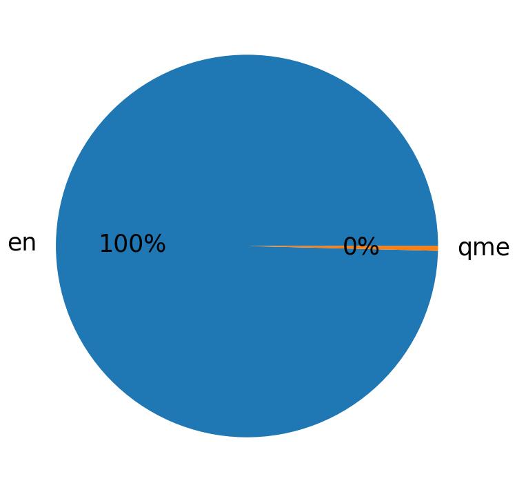 Languages distribution