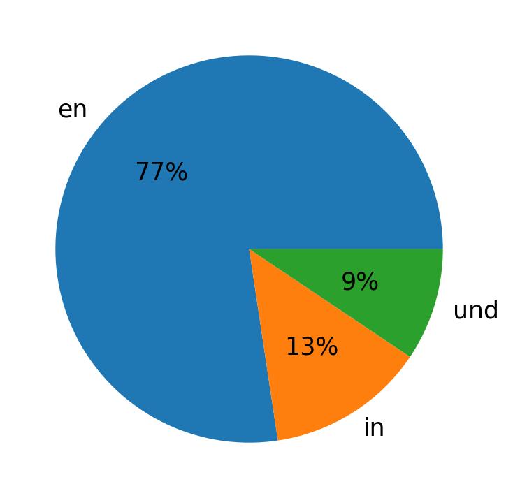 Languages used in tweets