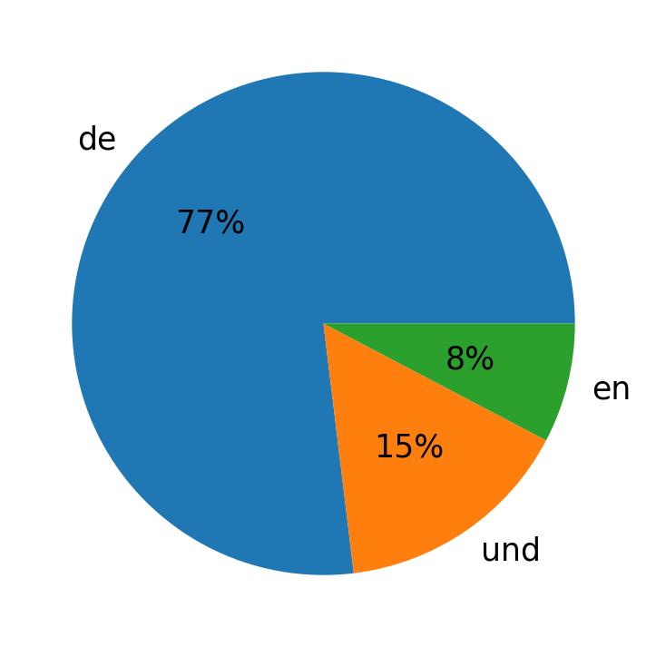Idiomas utilizados nos tweets