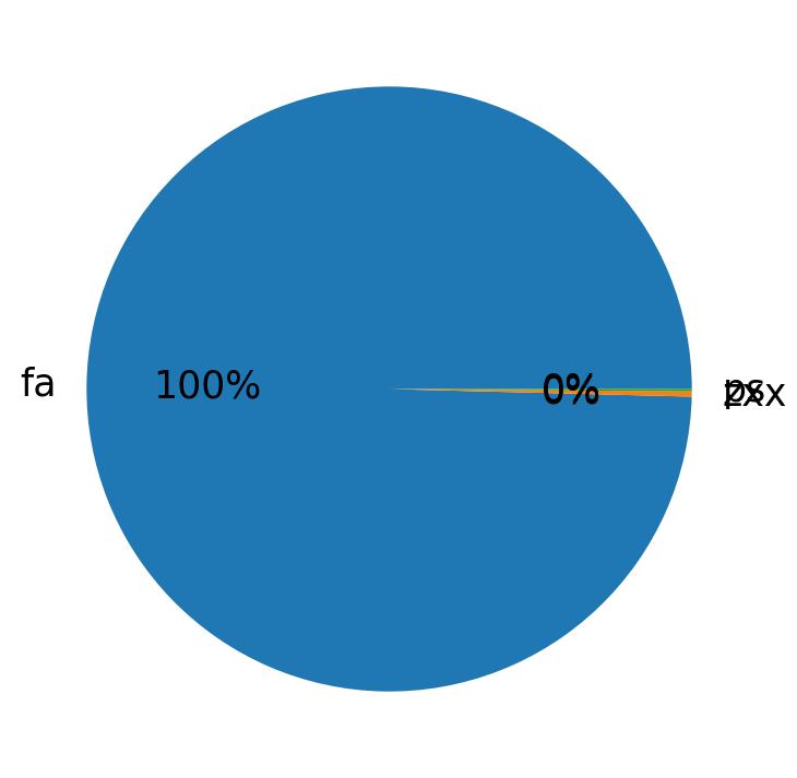 Languages distribution