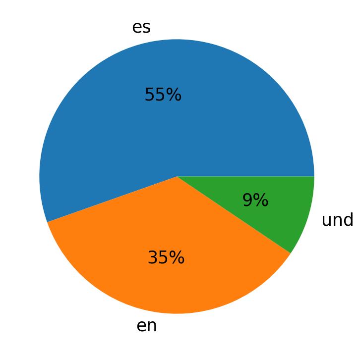 Idiomas utilizados nos tweets