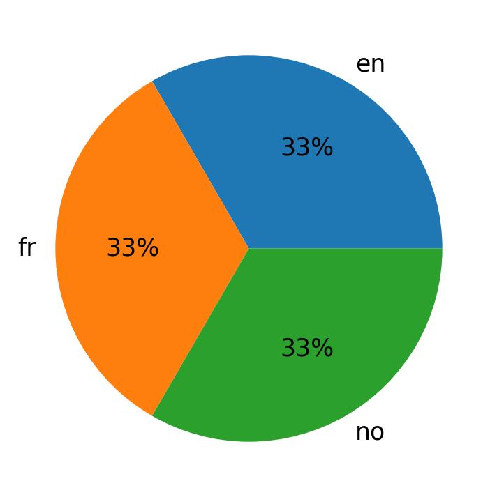 Languages used in tweets