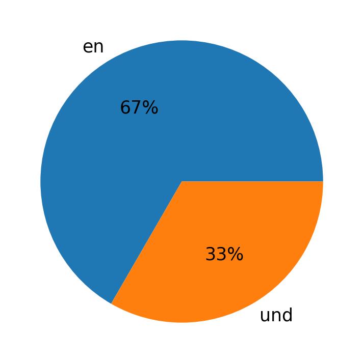 Languages used in tweets