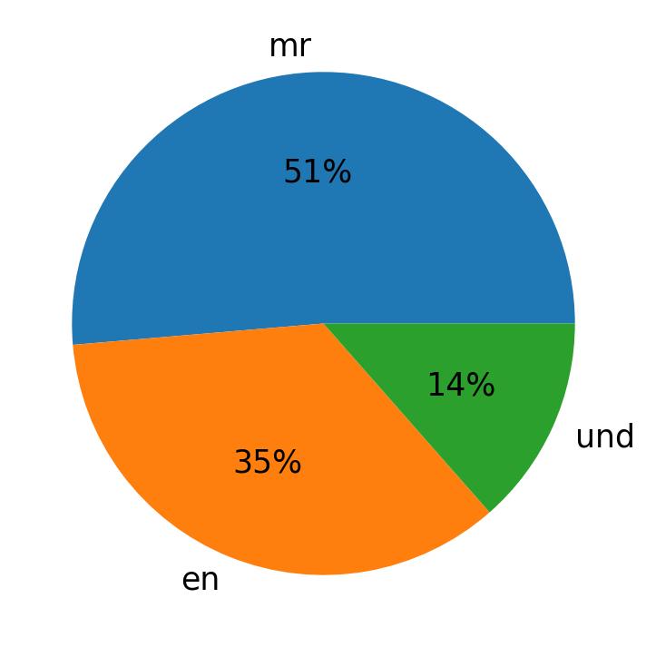 Languages used in tweets