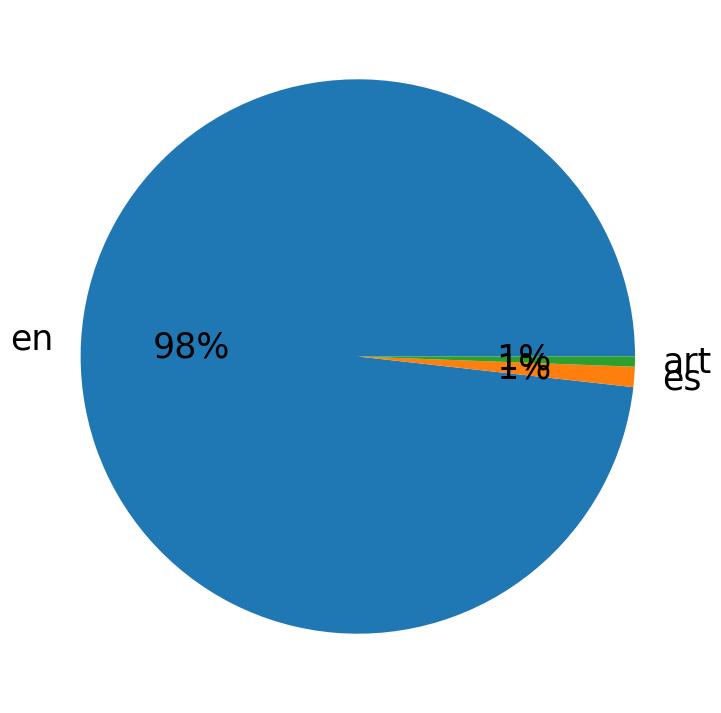Languages distribution