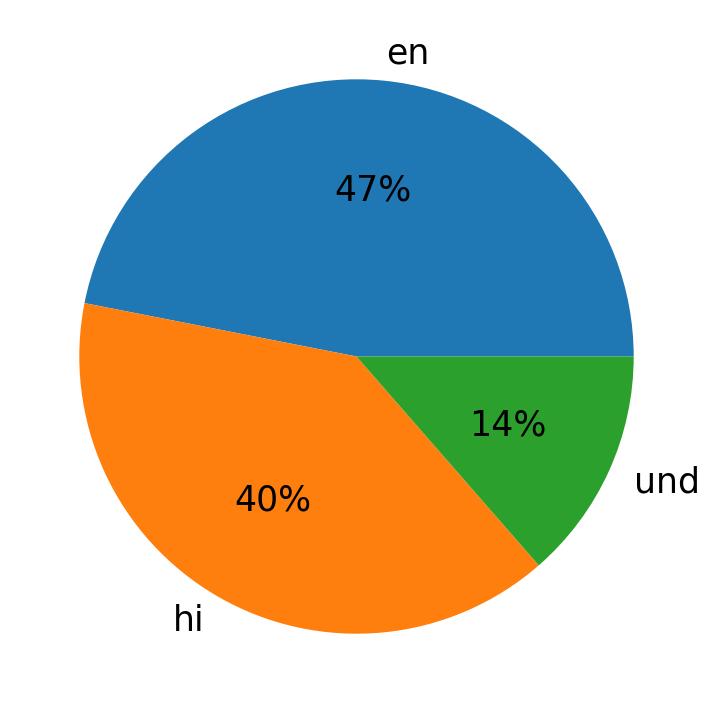 Tweetlerde kullanilan diller